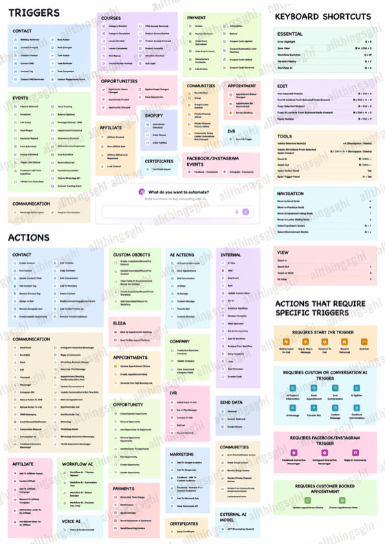 Preview of the All Things GHL HighLevel Workflow Poster